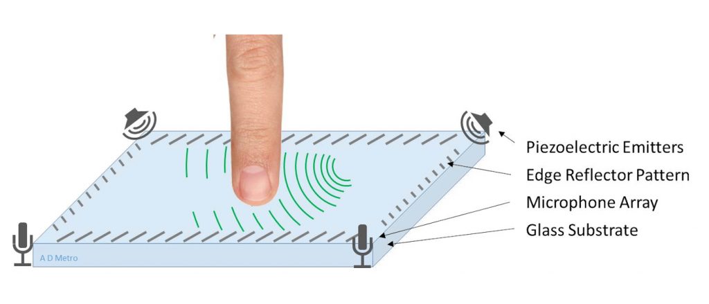 SAW Touch Screens