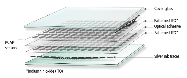PCAP Touchscreens
