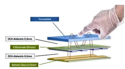 PCAP Touch Screens