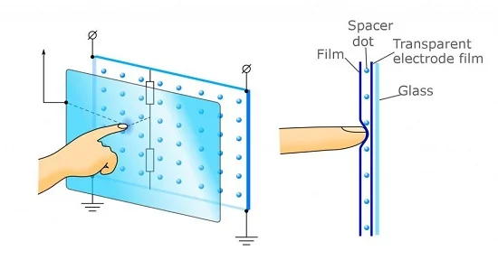 Resistive Touchscreens