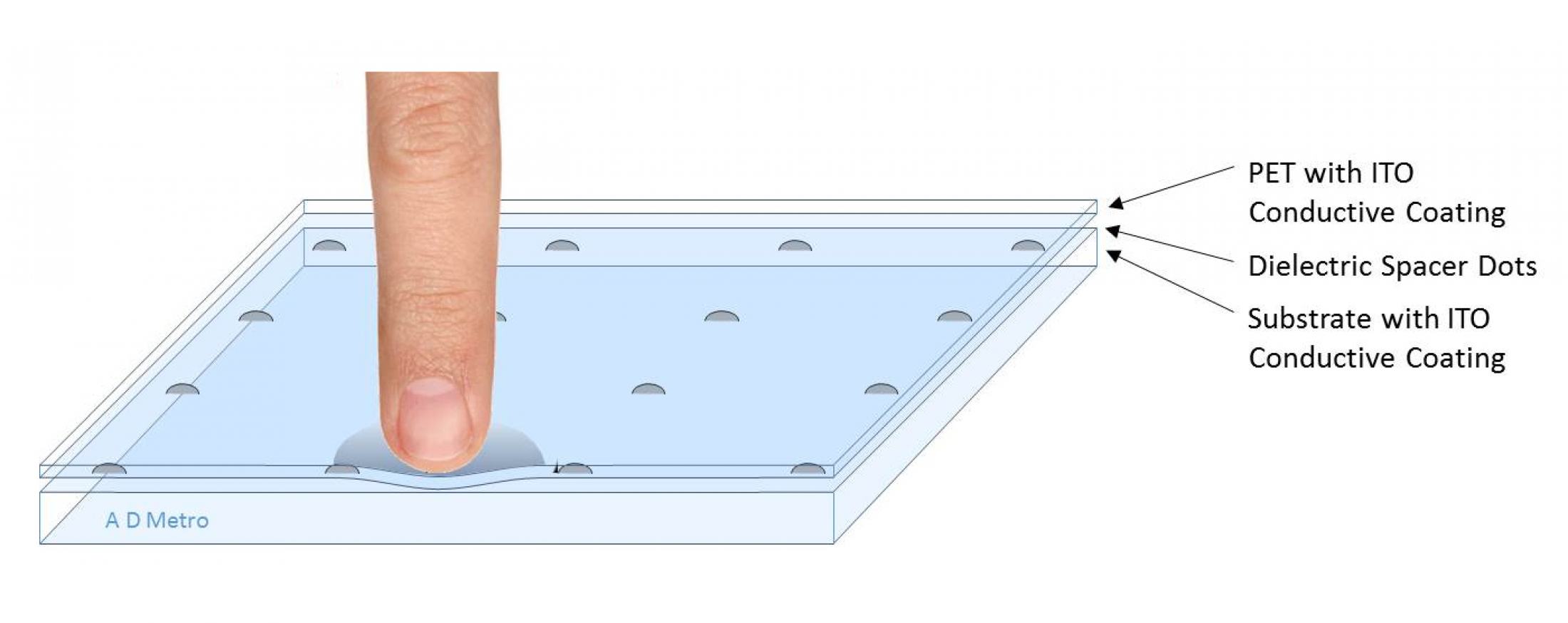 How It Works Resistive Touch Screen Sensor A D Metro