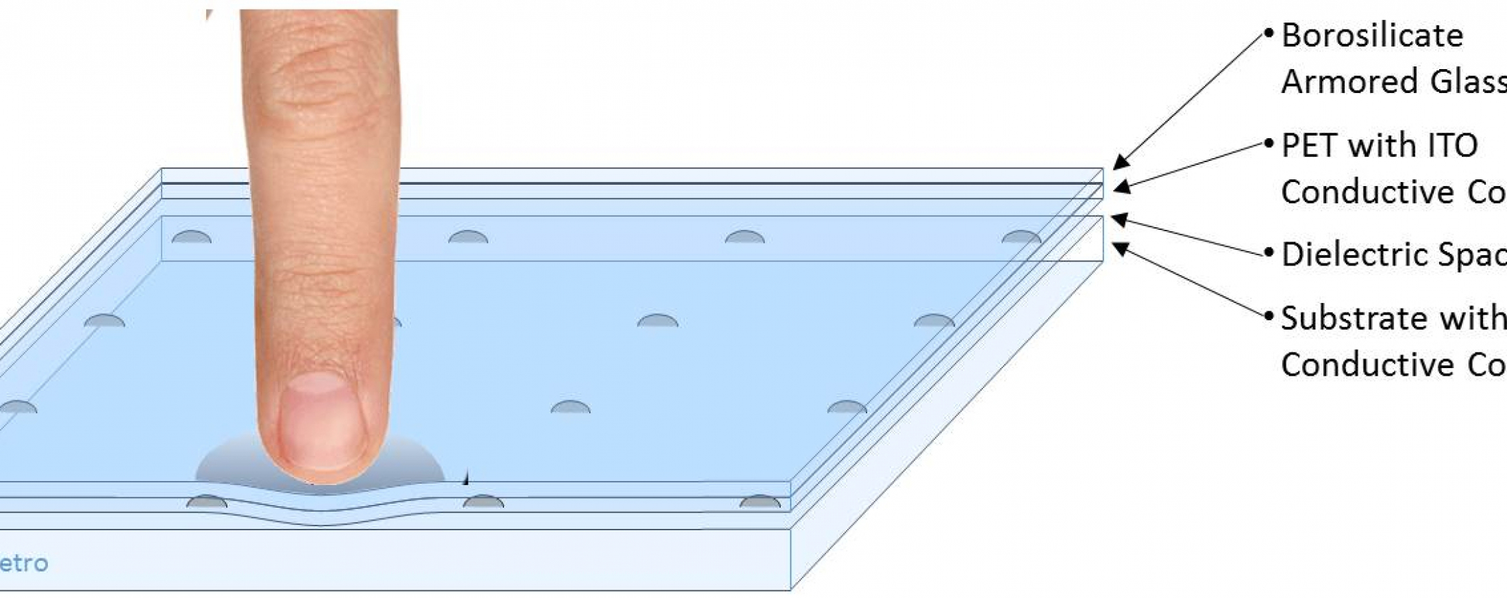 How It Works Ultra Resistive Touch Screen Sensor A D Metro
