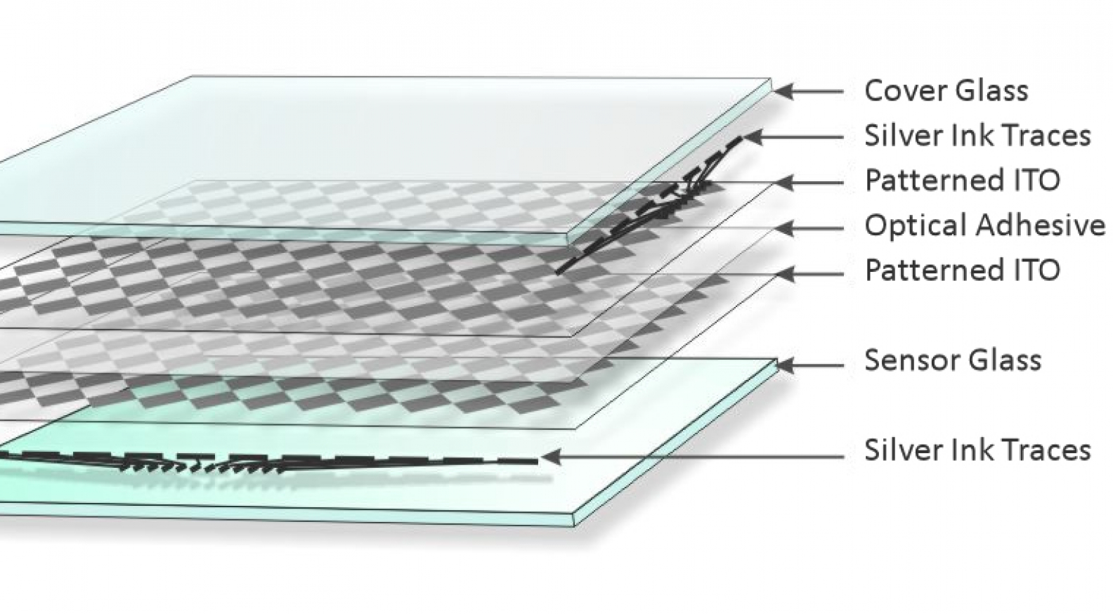 The Technology Behind Projected Capacitive Touchscreen Explained